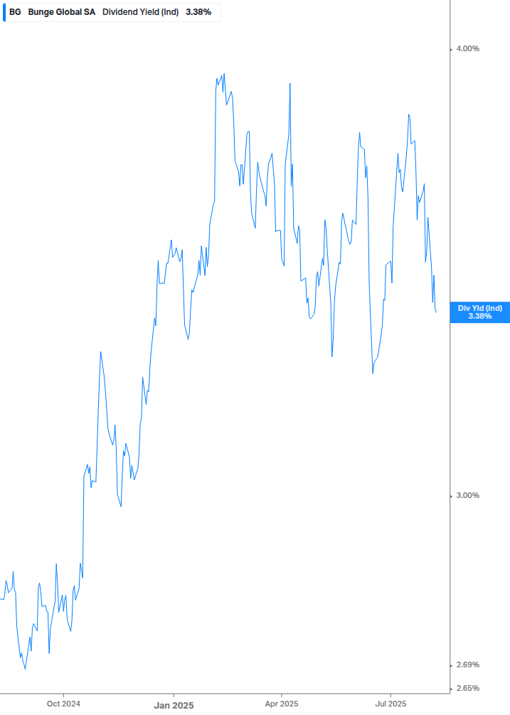 Dividend Yield Chart