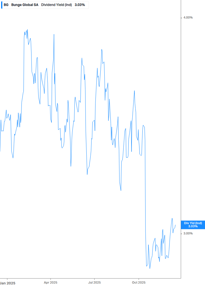 Dividend Yield Chart