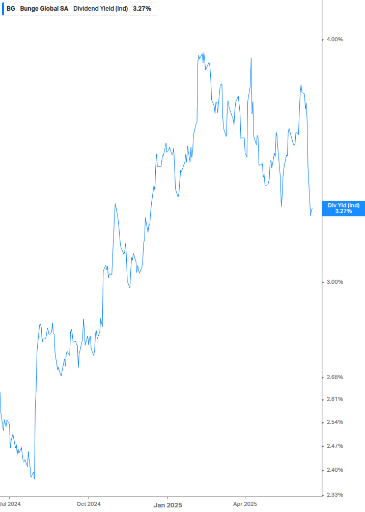 Dividend Yield Chart