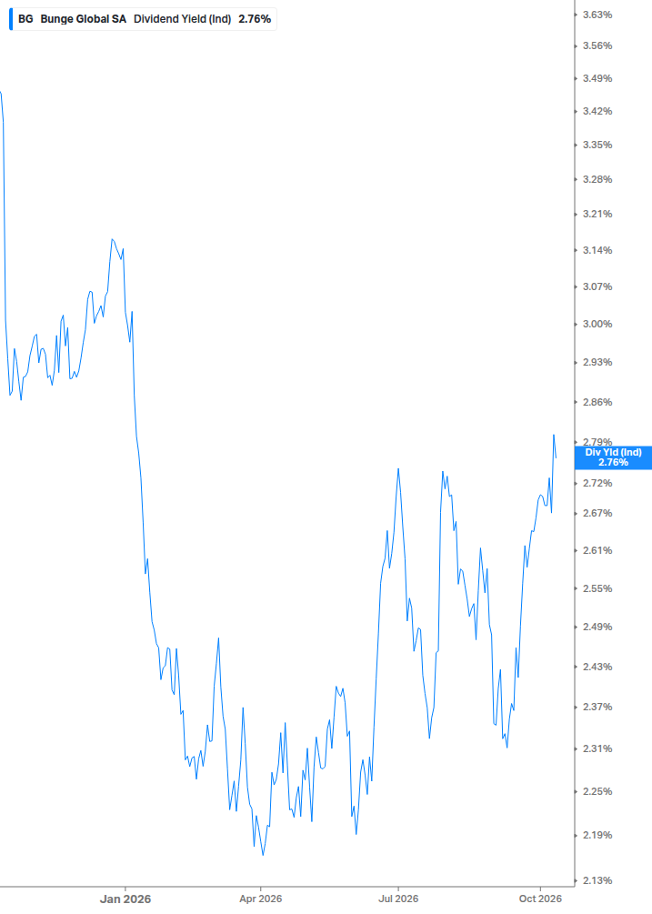 Dividend Yield Chart
