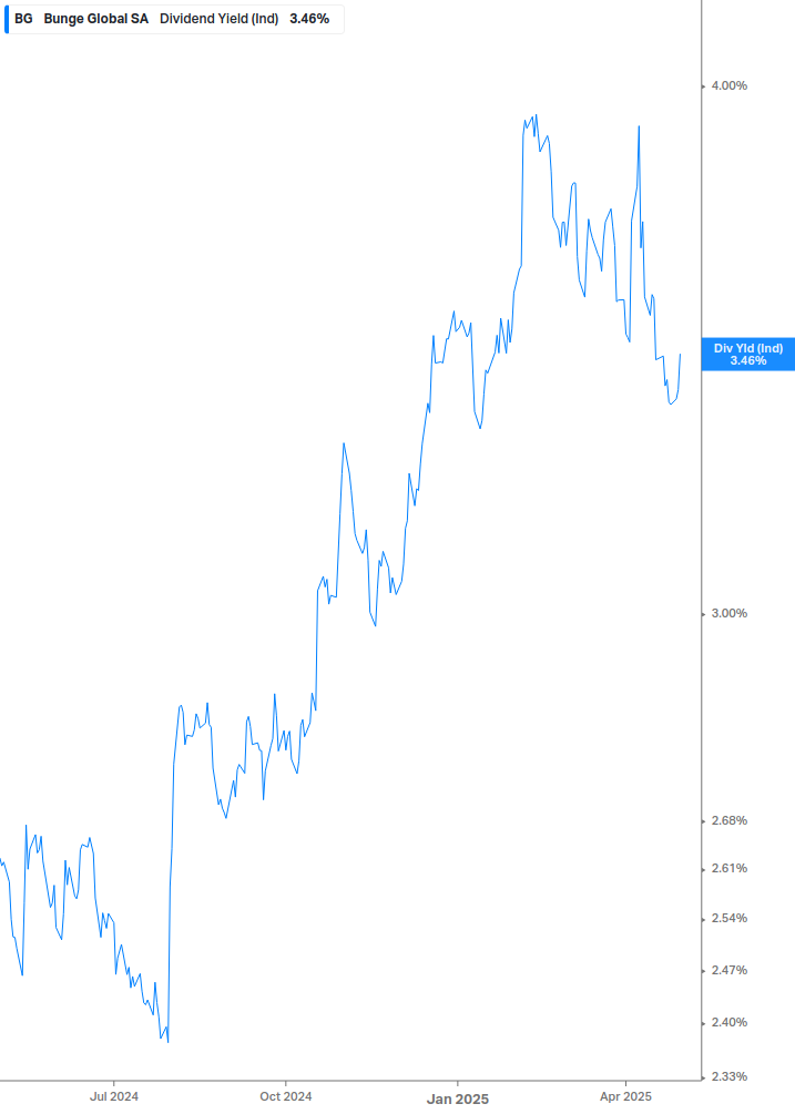 Dividend Yield Chart