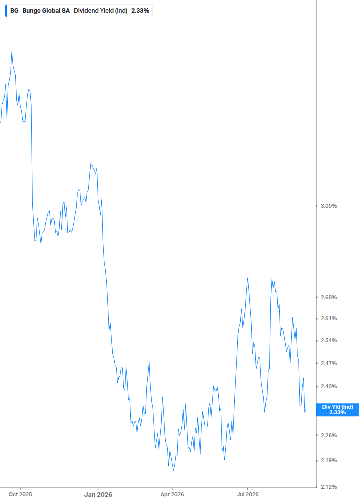Dividend Yield Chart