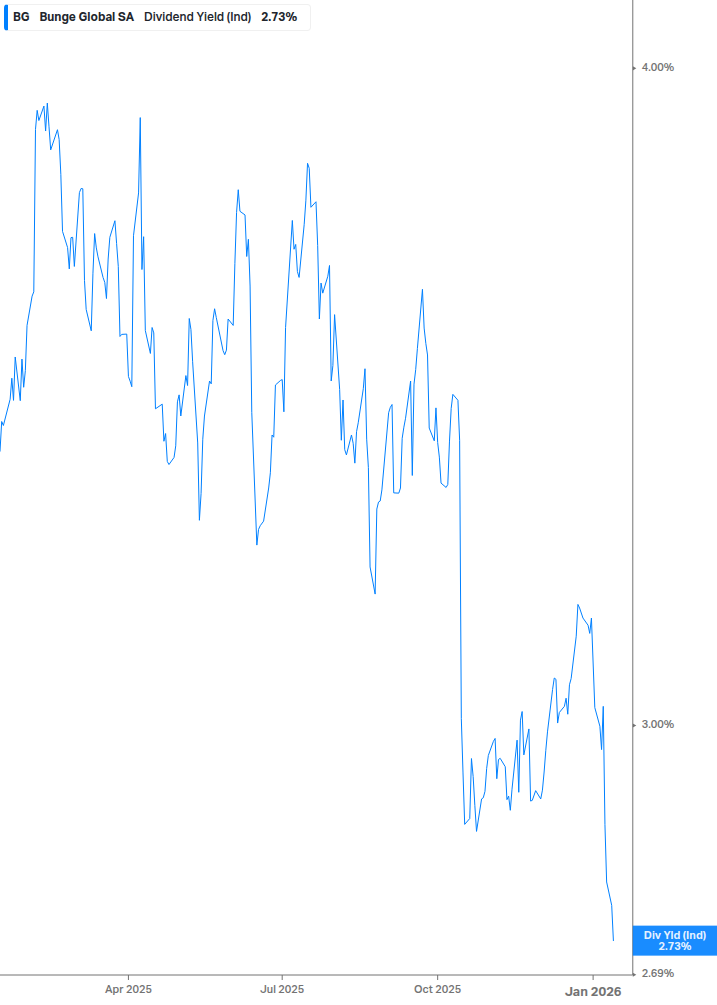 Dividend Yield Chart