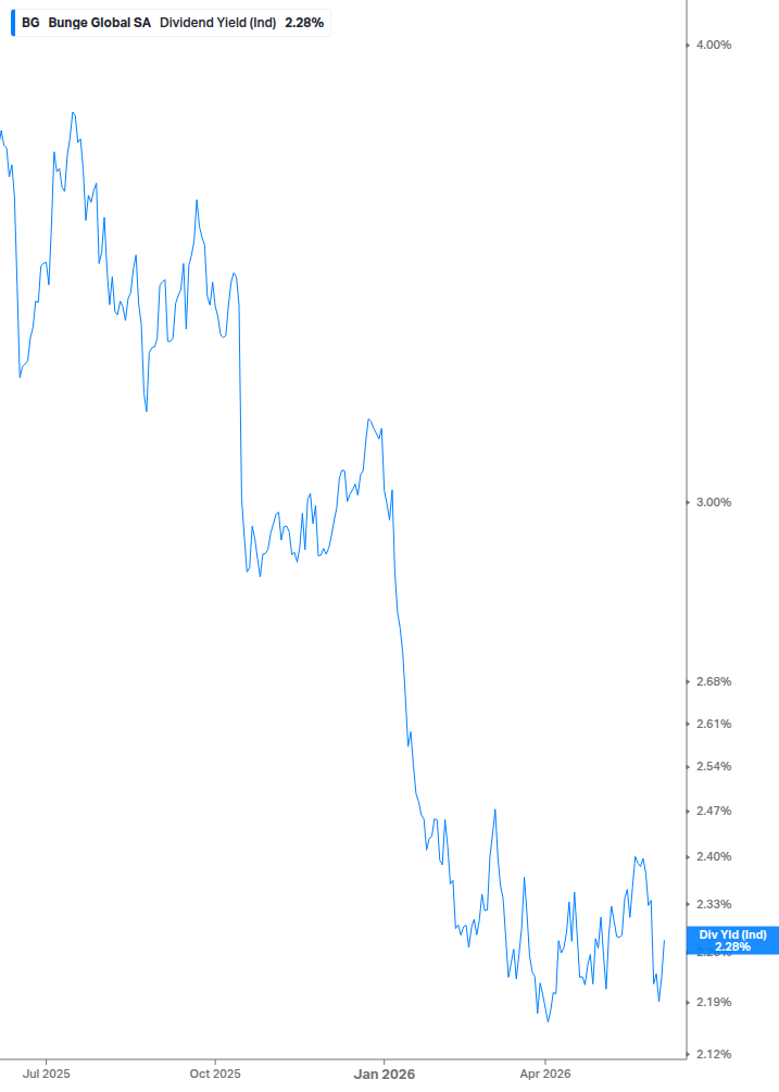 Dividend Yield Chart