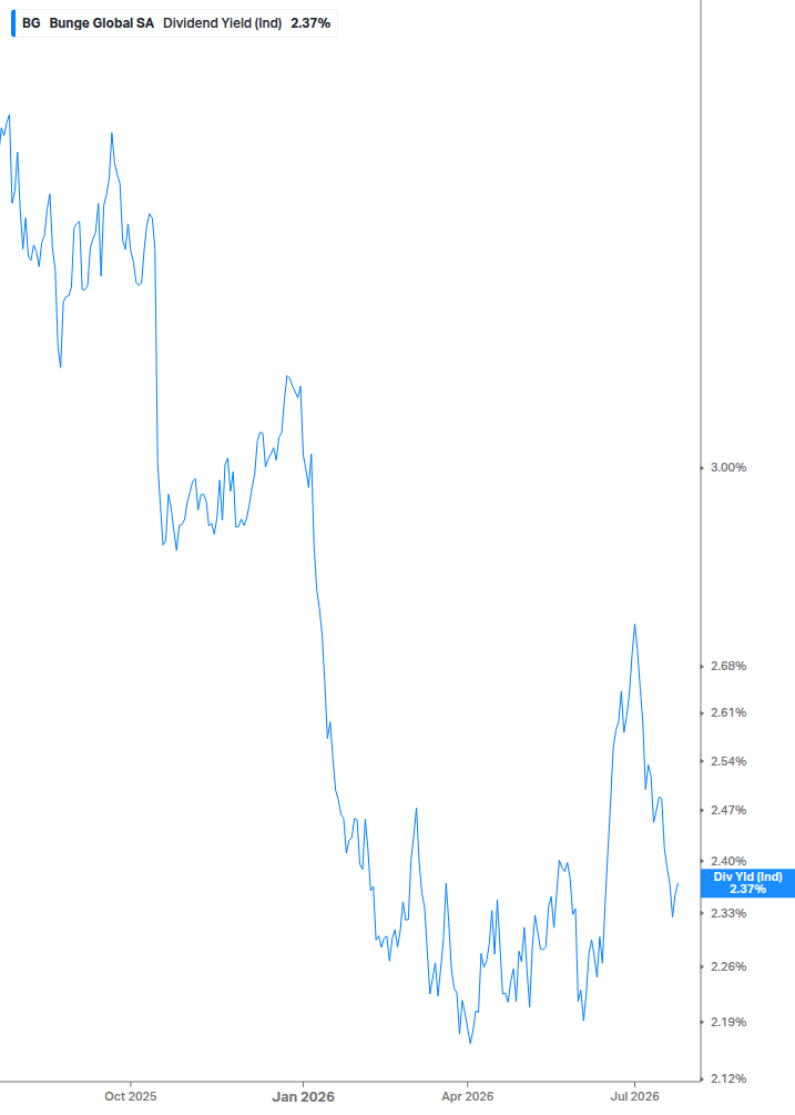 Dividend Yield Chart
