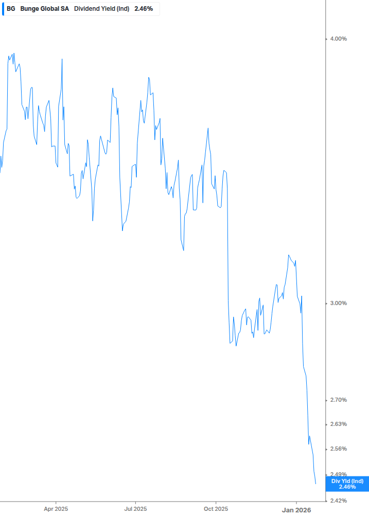 Dividend Yield Chart