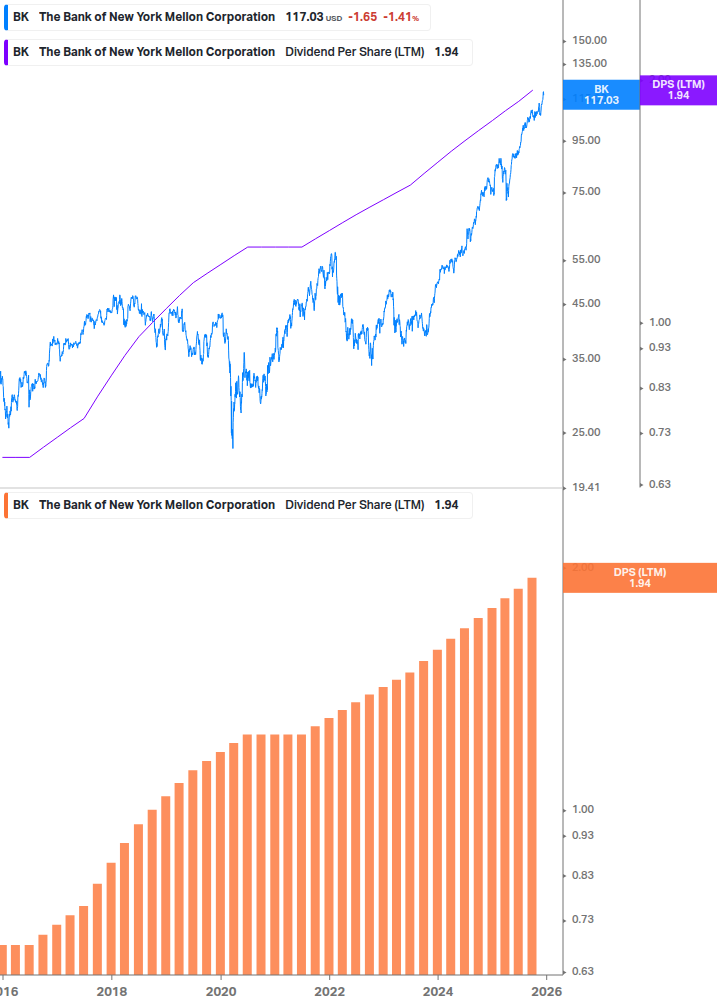 Dividend Growth Chart