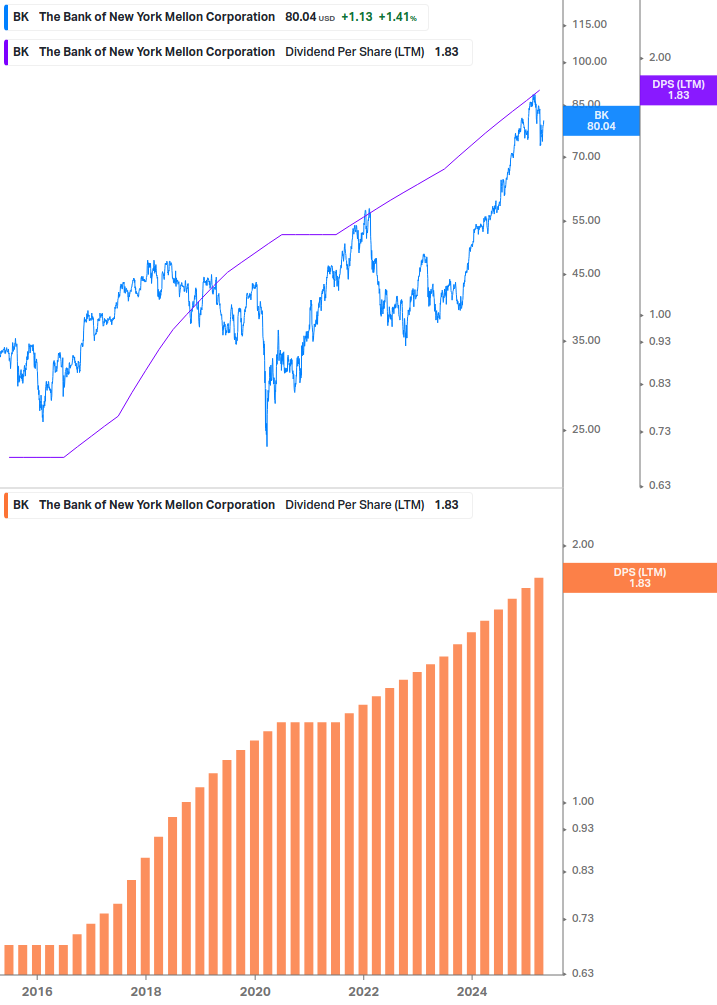 Dividend Growth Chart