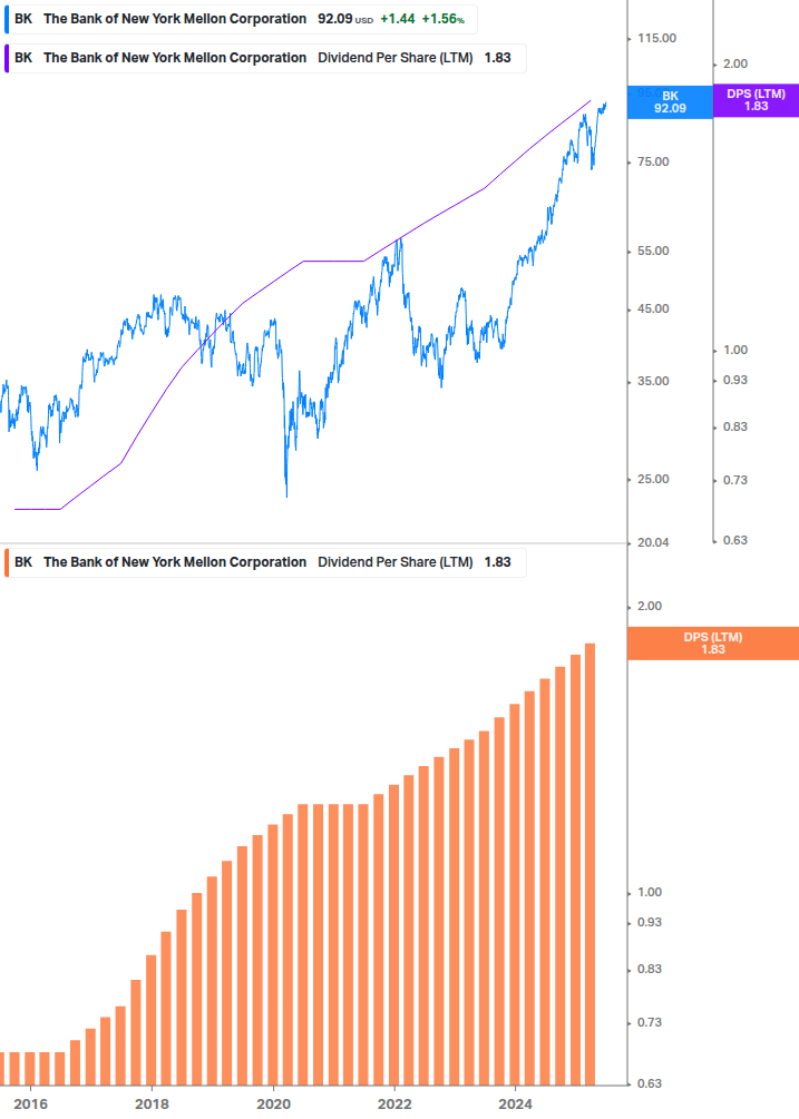 Dividend Growth Chart