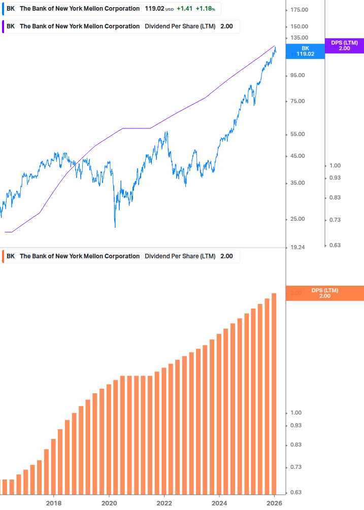 Dividend Growth Chart