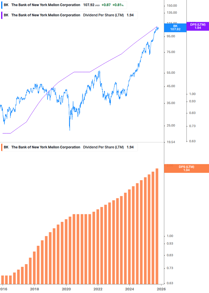 Dividend Growth Chart