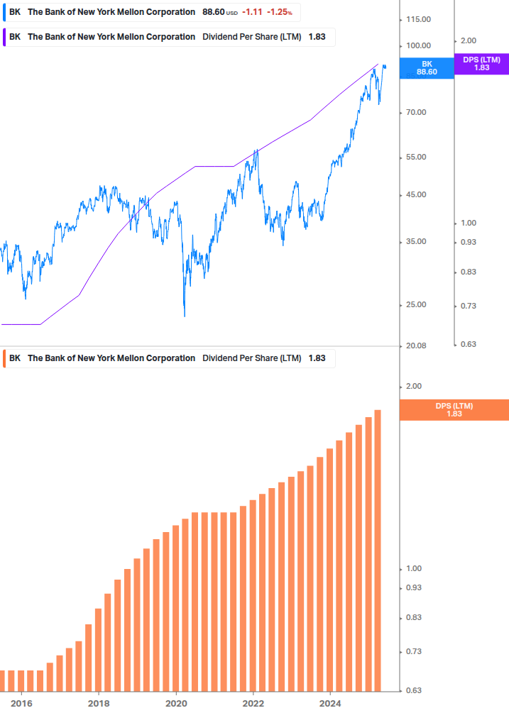 Dividend Growth Chart