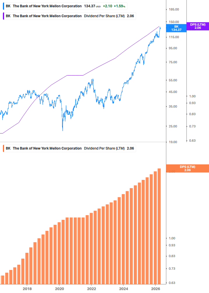 Dividend Growth Chart