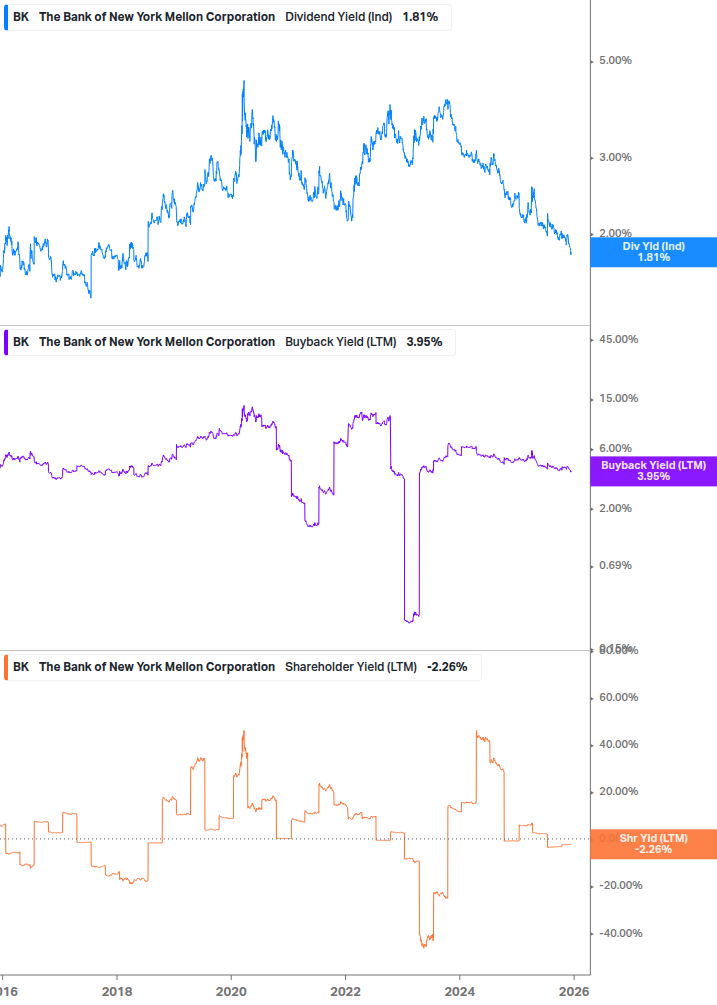 Shareholder Yield Chart