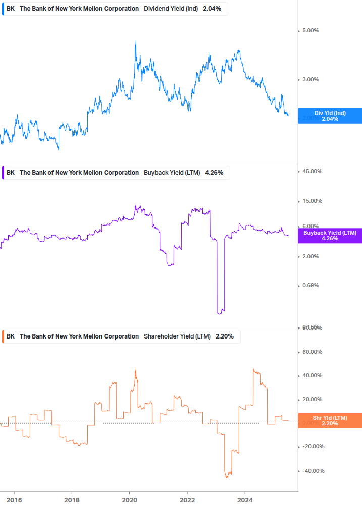 Shareholder Yield Chart