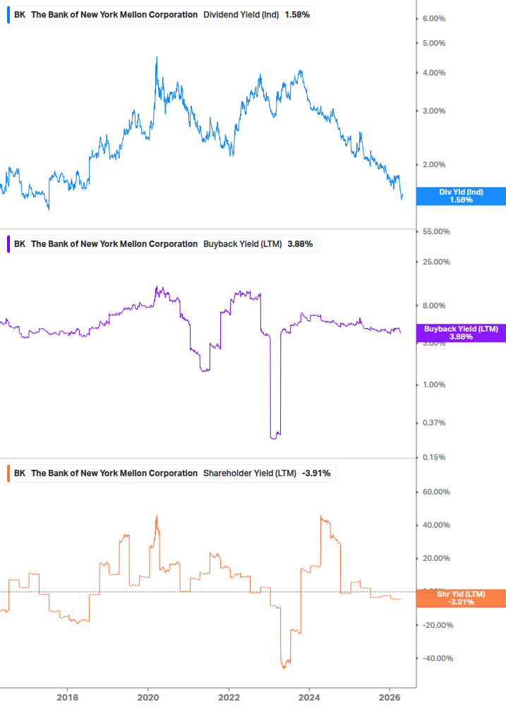 Shareholder Yield Chart