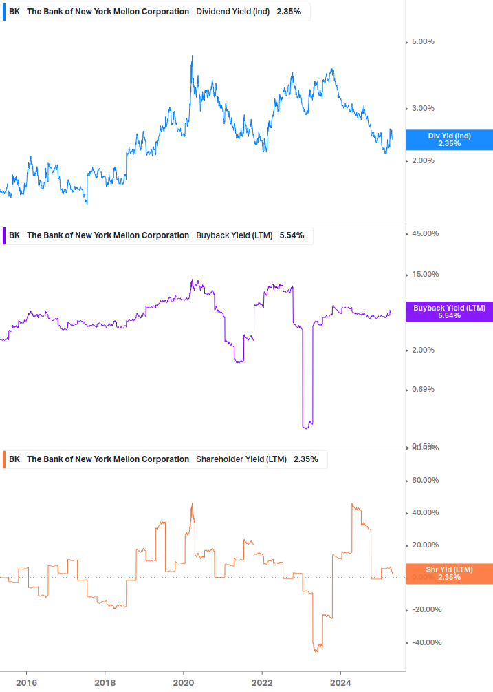 Shareholder Yield Chart