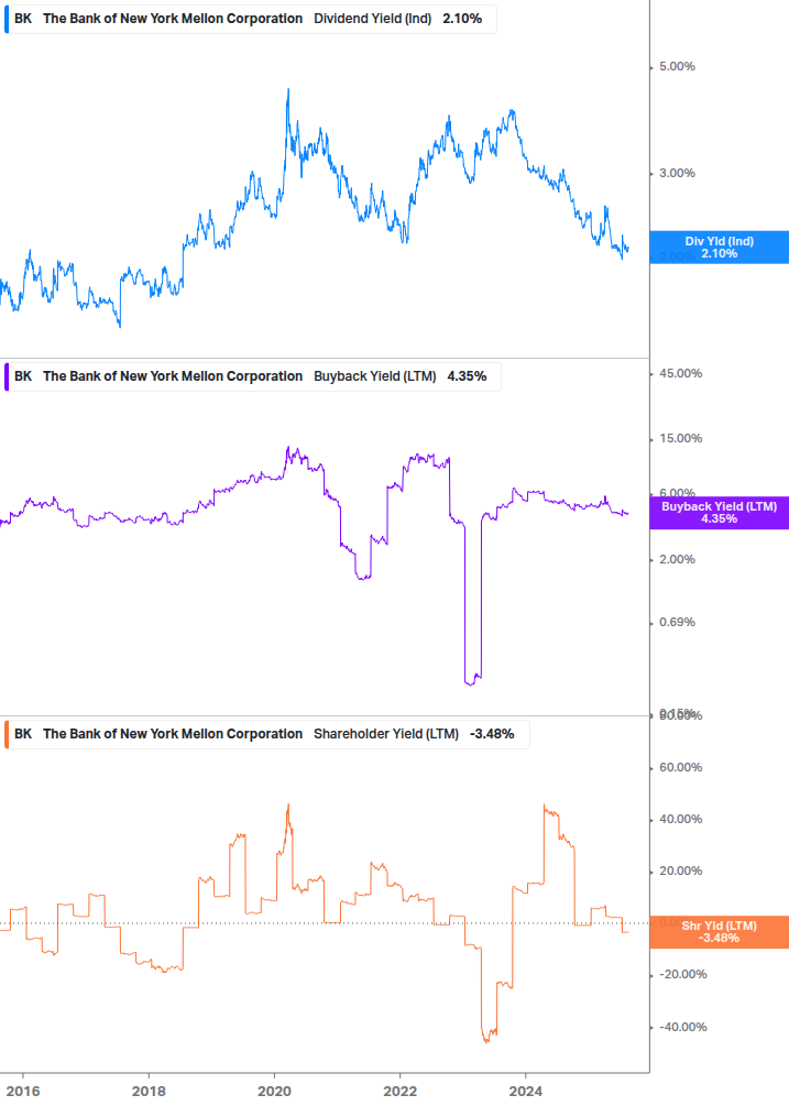 Shareholder Yield Chart