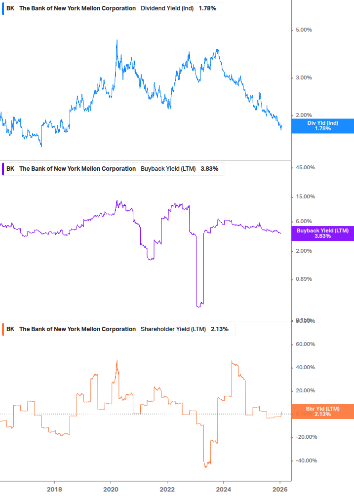 Shareholder Yield Chart