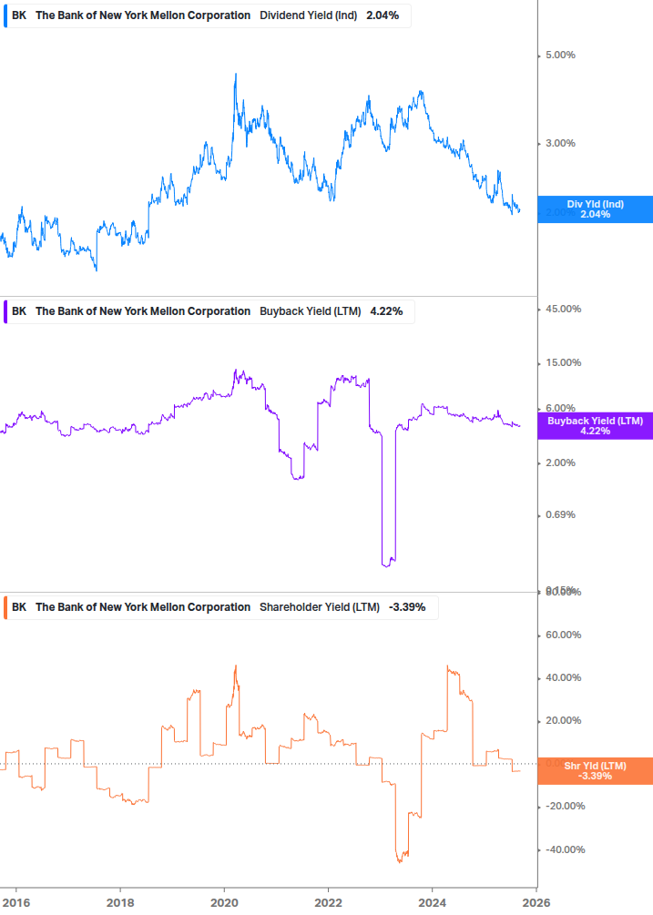 Shareholder Yield Chart