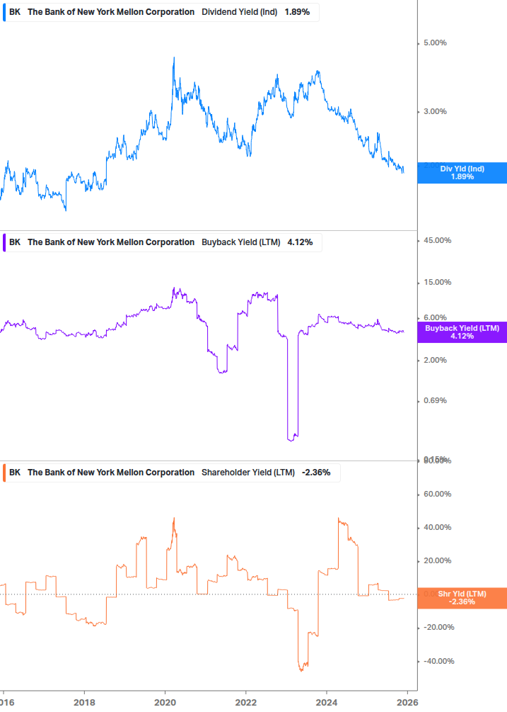 Shareholder Yield Chart