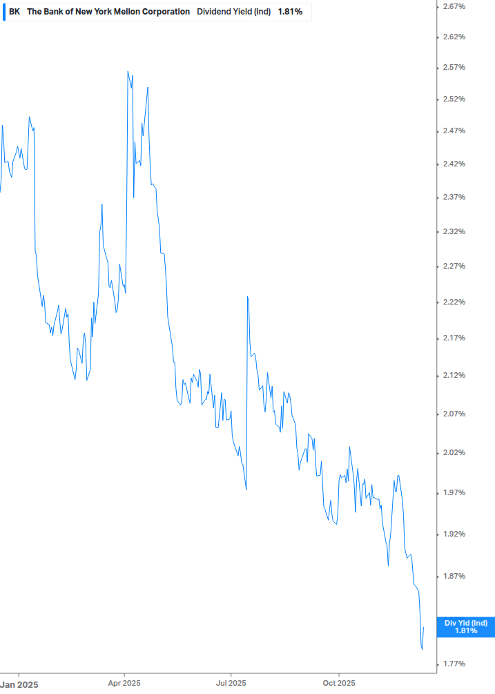 Dividend Yield Chart