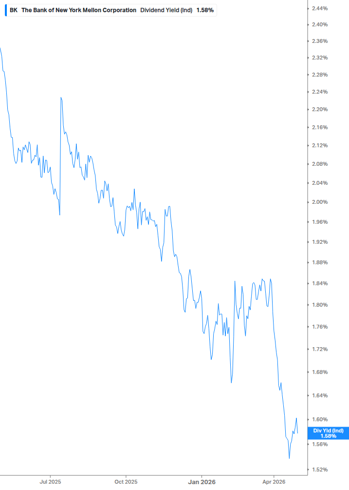 Dividend Yield Chart