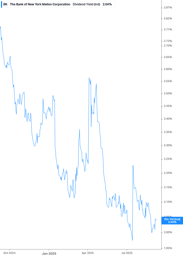 Dividend Yield Chart
