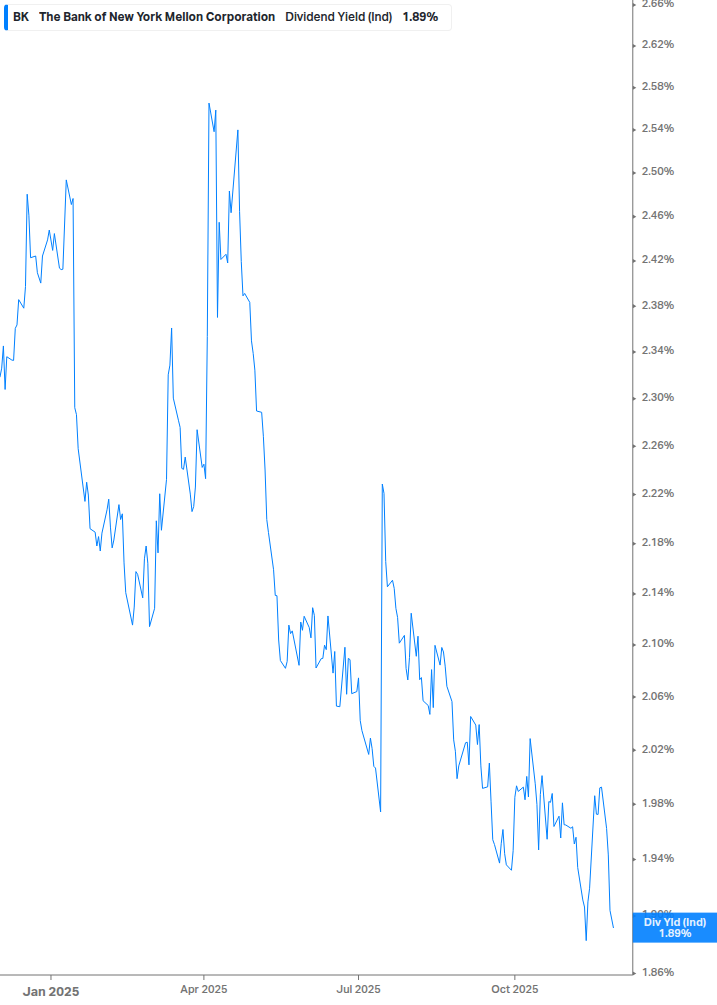 Dividend Yield Chart
