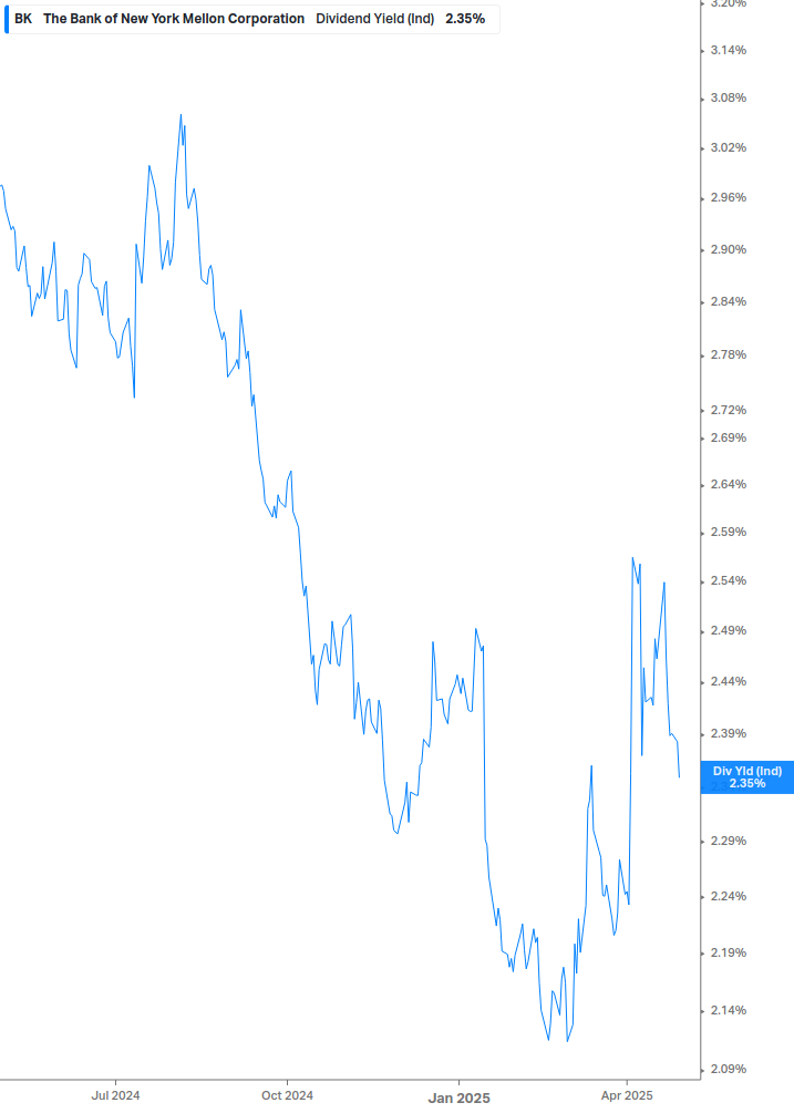 Dividend Yield Chart