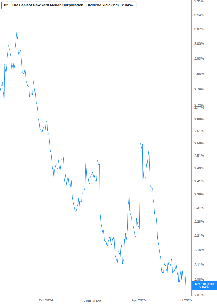 Dividend Yield Chart