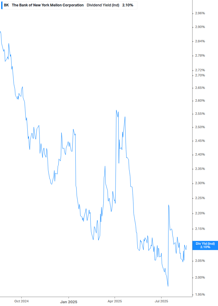 Dividend Yield Chart