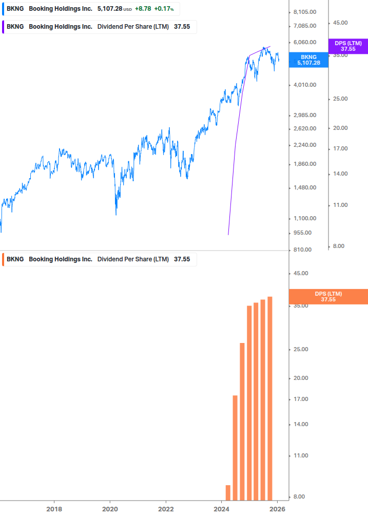Dividend Growth Chart