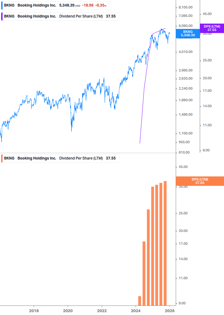 Dividend Growth Chart