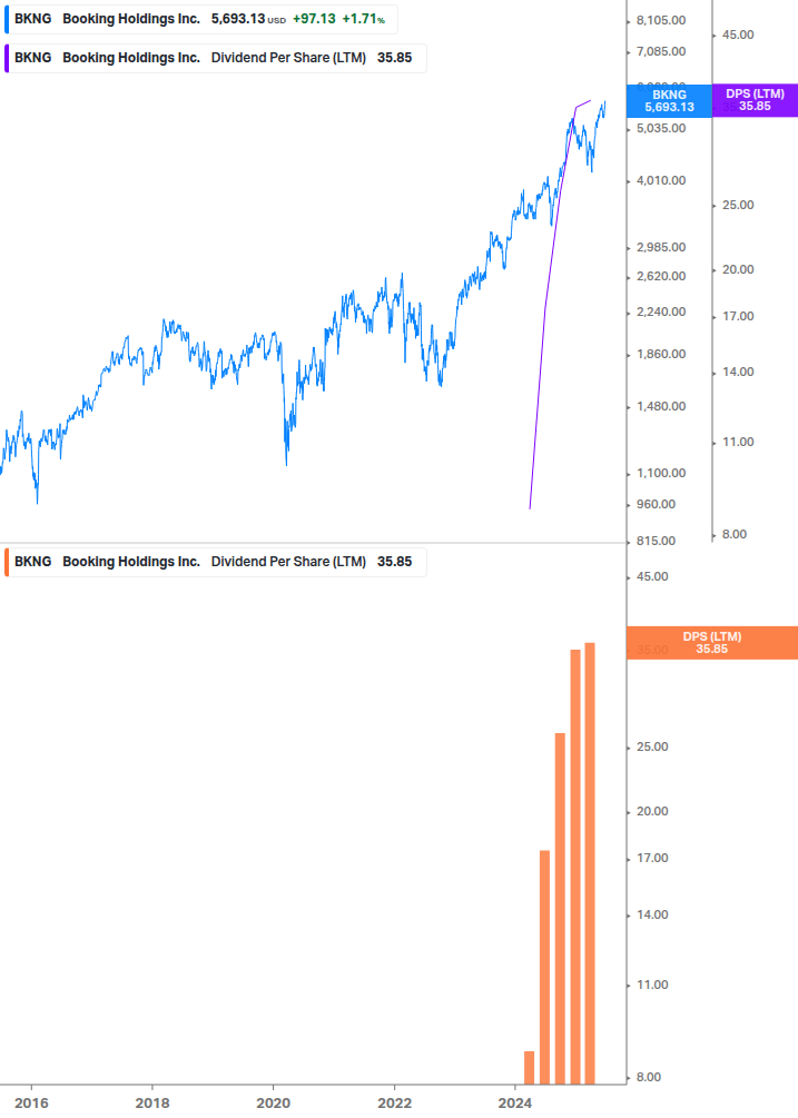 Dividend Growth Chart