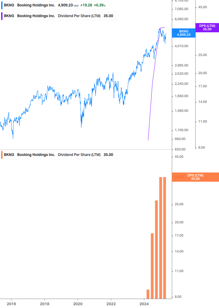 Dividend Growth Chart