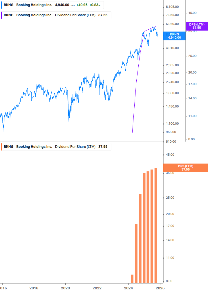 Dividend Growth Chart