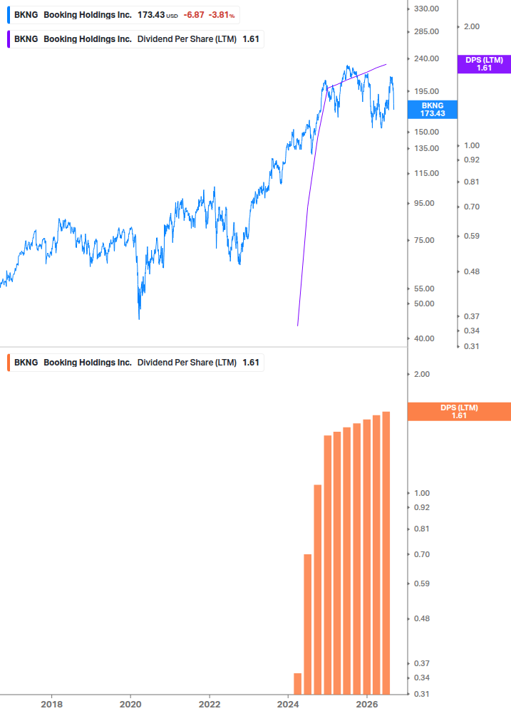 Dividend Growth Chart