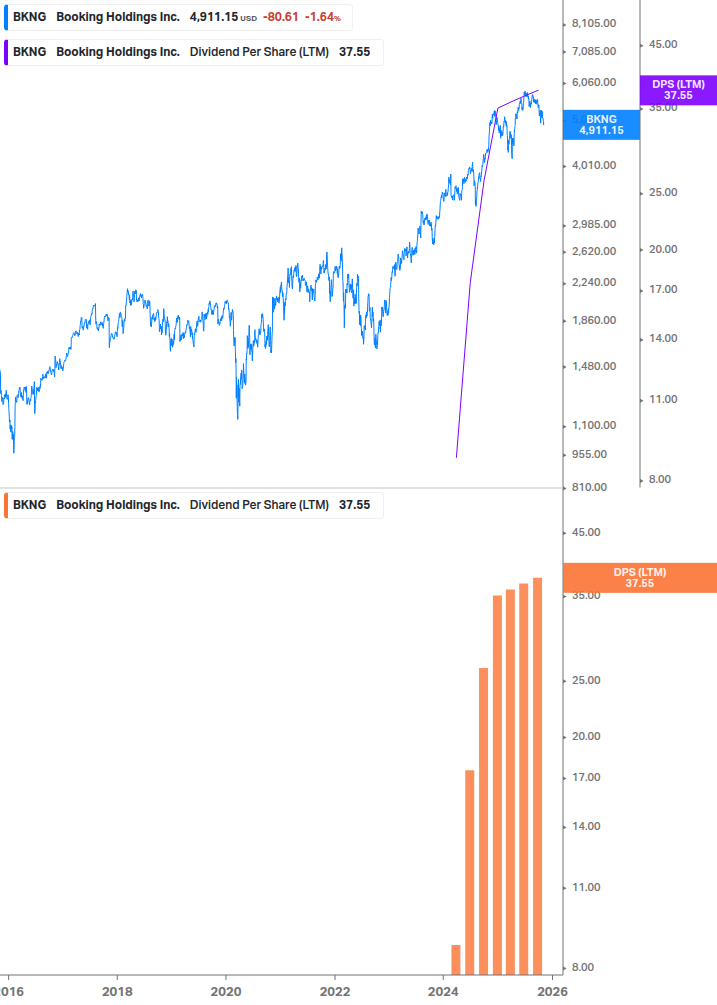 Dividend Growth Chart