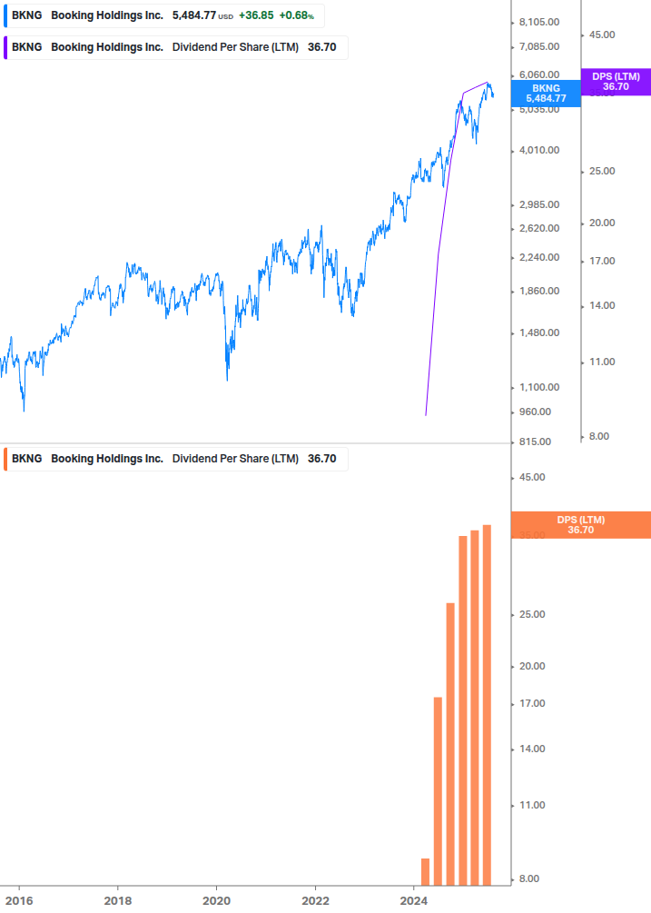Dividend Growth Chart