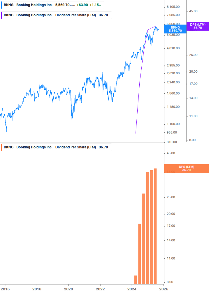 Dividend Growth Chart