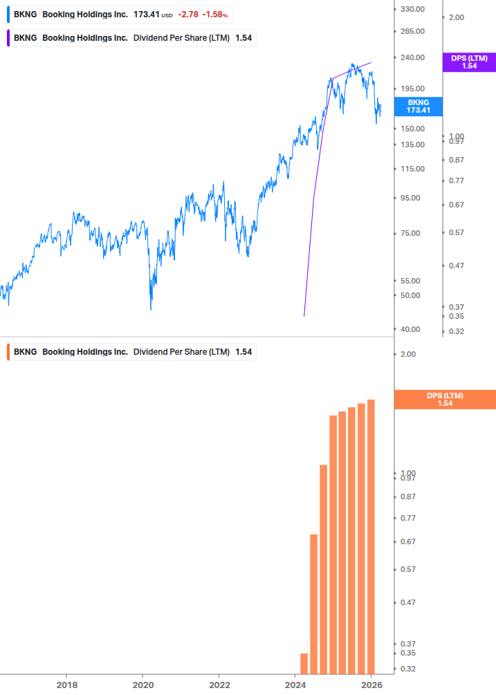 Dividend Growth Chart