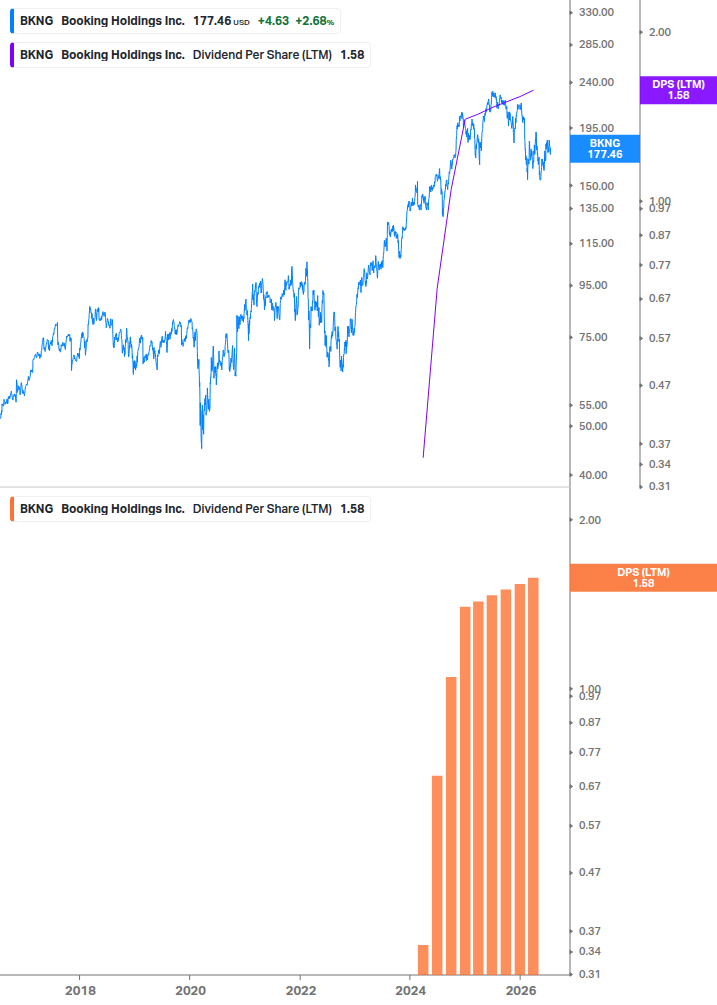 Dividend Growth Chart