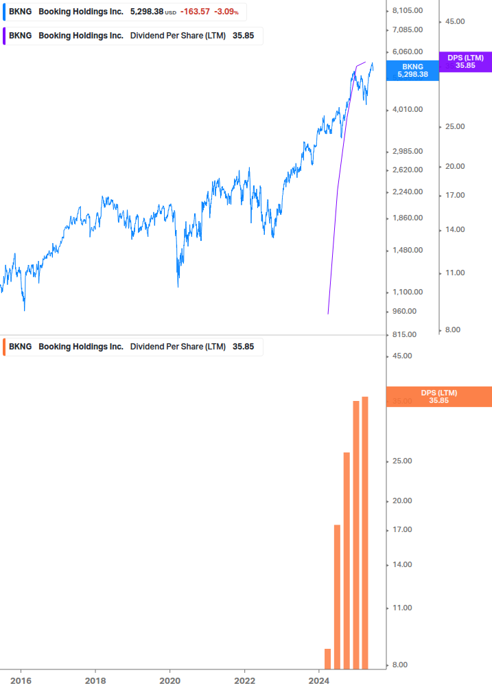 Dividend Growth Chart