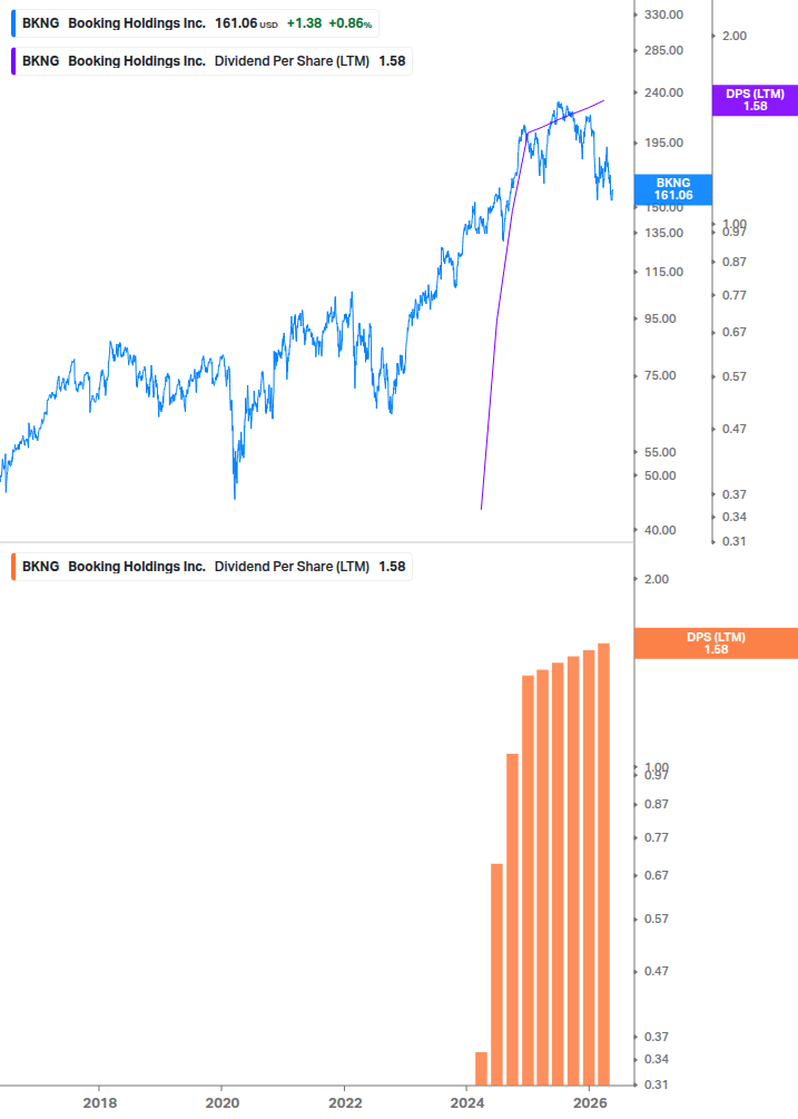 Dividend Growth Chart