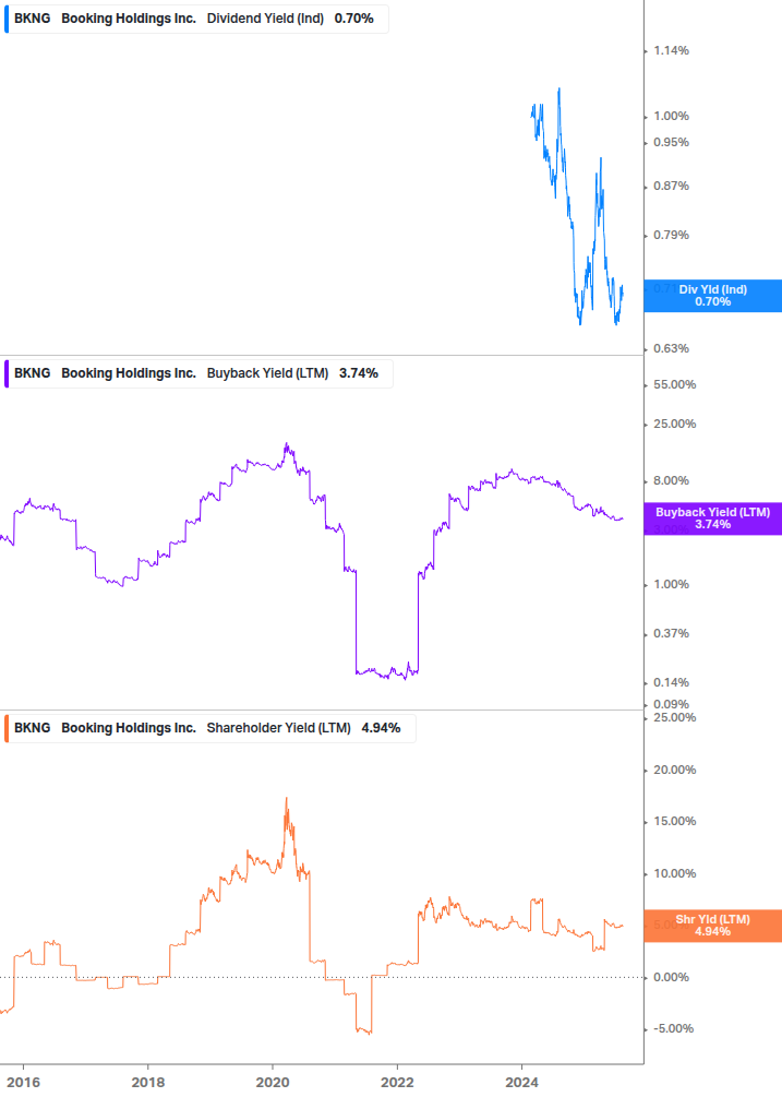Shareholder Yield Chart