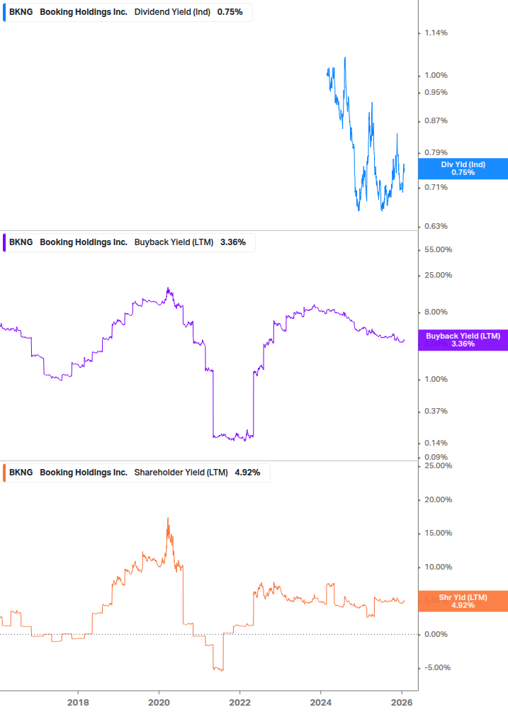 Shareholder Yield Chart