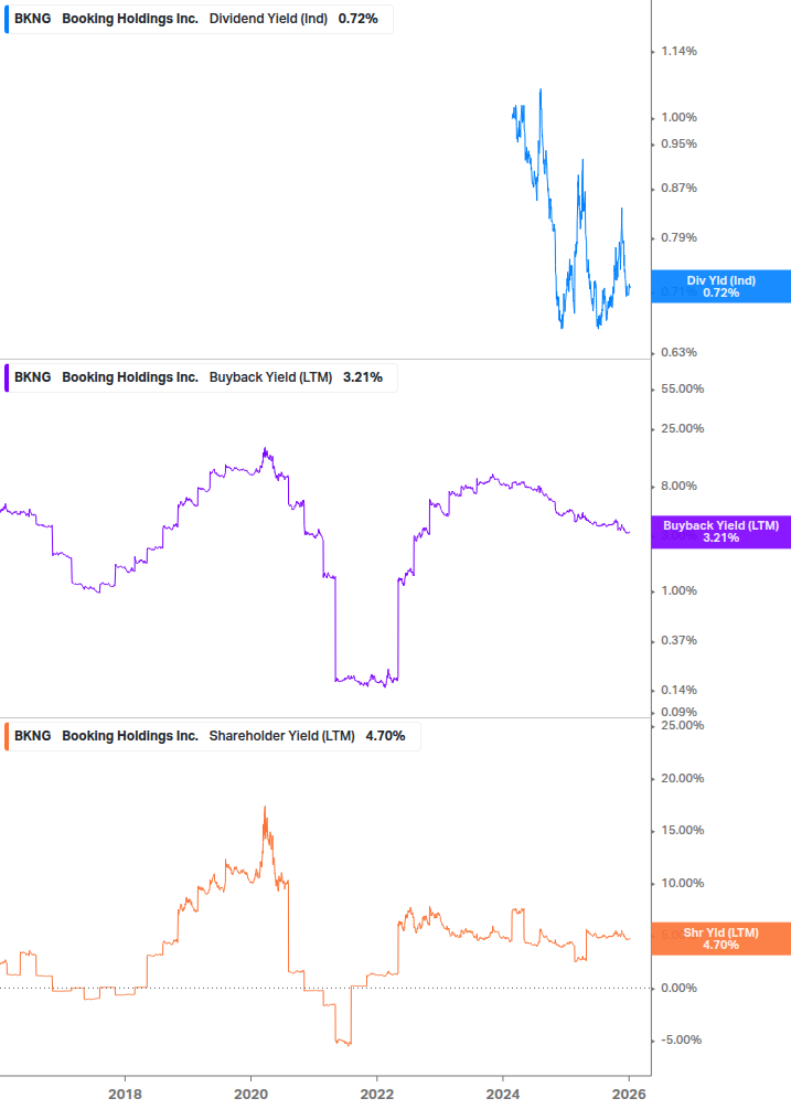 Shareholder Yield Chart