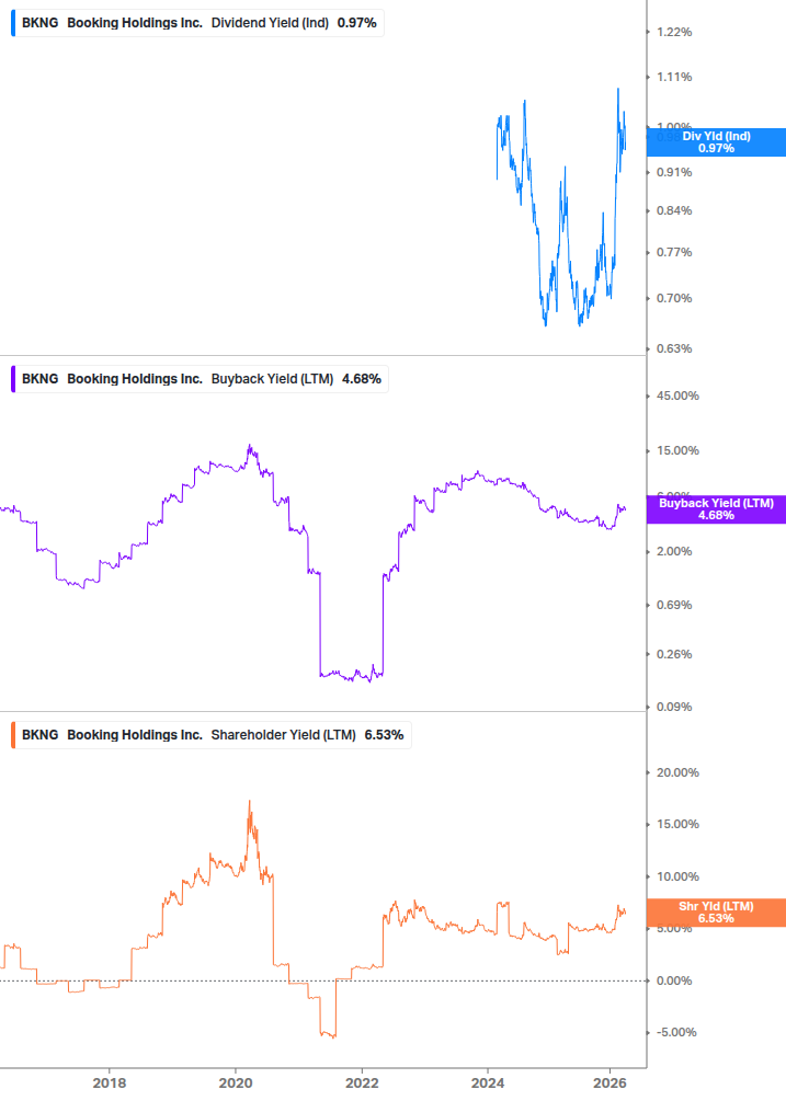 Shareholder Yield Chart