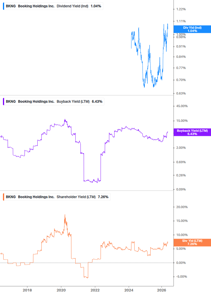 Shareholder Yield Chart